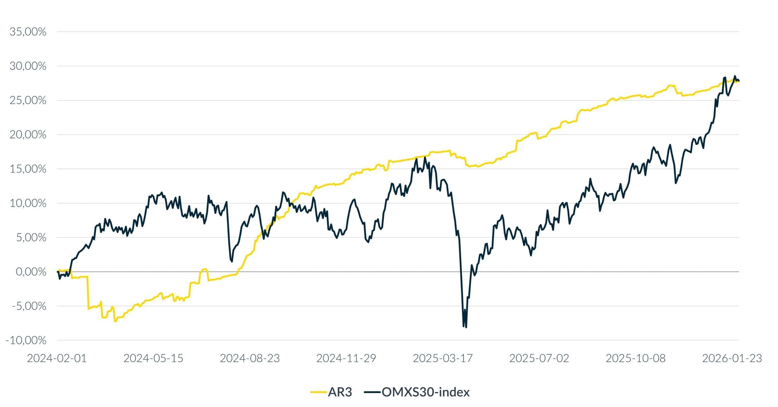 Graf med utvecklingen över Mangolds Aktiv ränta 3 och OMXS30 från 2024-02-01 till 2026-01-23